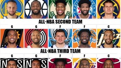  约基奇蝉联常规赛MVP创中锋历史纪录  